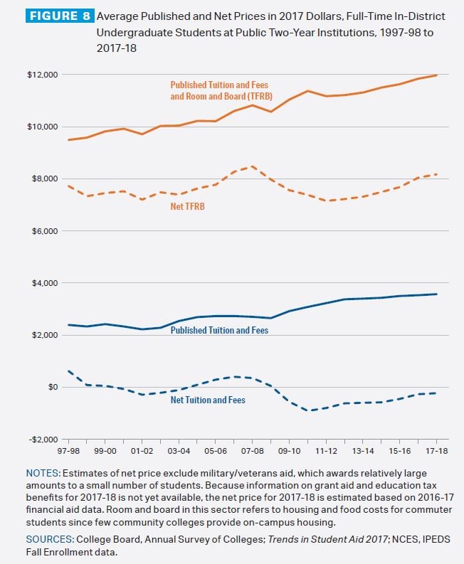 Figure 8: Average published and net prices in 2017 dollars, full-time in-district undergraduate students at public two-year institutions, 1997-98 to 2017-18. Line graph shows net tuition and fees dropping from under $500 to negative $330, published tuition and fees rising from about $2,500 to about $3,750, published tuition, fees and room and board rising from about $9,500 to $12,000, and net tuition, fees and room and board rising from just under $8,000 to about $8,100. Notes: Estimates of net price exclude military/veterans’ aid, which awards relatively large amounts to a small number of students. Because information on grand aid and education tax benefits for 2017-18 is not yet available, the net price for 2017-18 is estimated based on 2016-17 financial aid data. Room and board in this sector refers to housing and food costs for commuter students, since few community colleges provide on-campus housing. Sources: College Board, Annual Survey of Colleges; Trends in Student Aid 2017, NCES, IPEDS fall enrollment data.